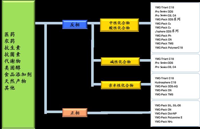 農(nóng)藥、醫(yī)藥、抗生素、抗菌素等怎么選擇色譜柱