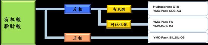 有機脂肪酸分析的色譜柱選擇指南