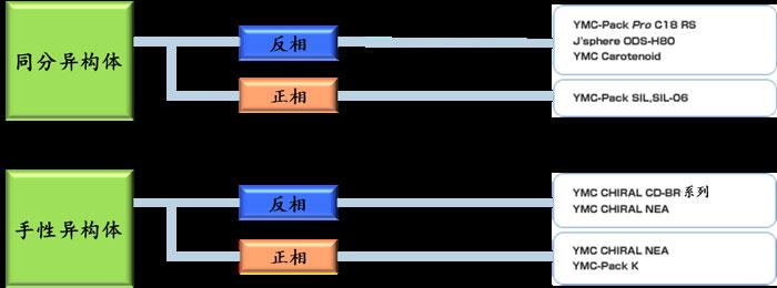 同分、手性異構(gòu)體怎么選擇色譜柱
