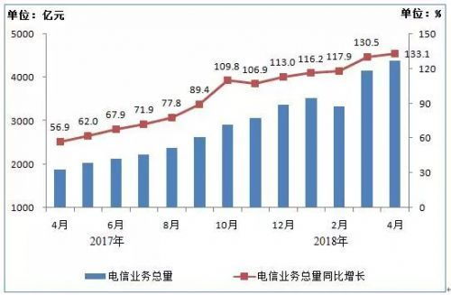 4月電信業務收入突破4431億元，手機上網流量達154億GB，增值電信業務持續增長