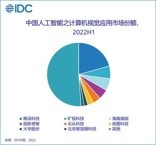 2022年上半年中國(guó)AI軟件及應(yīng)用市場(chǎng) 規(guī)模達(dá)23億美元，應(yīng)用軟件開(kāi)發(fā)成核心引擎